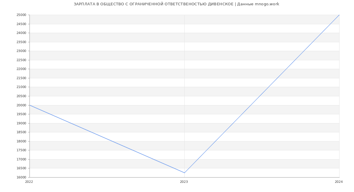 Статистика зарплат ОБЩЕСТВО С ОГРАНИЧЕННОЙ ОТВЕТСТВЕНОСТЬЮ ДИВЕНСКОЕ