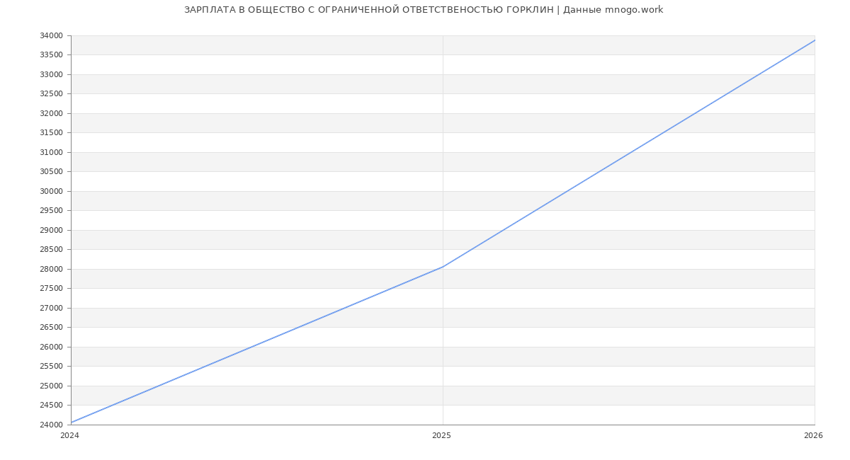 Статистика зарплат ОБЩЕСТВО С ОГРАНИЧЕННОЙ ОТВЕТСТВЕНОСТЬЮ ГОРКЛИН
