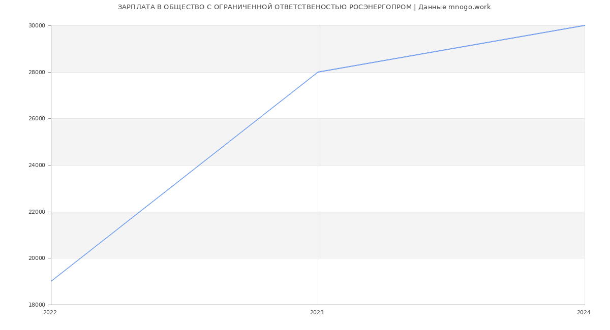 Статистика зарплат ОБЩЕСТВО С ОГРАНИЧЕННОЙ ОТВЕТСТВЕНОСТЬЮ РОСЭНЕРГОПРОМ