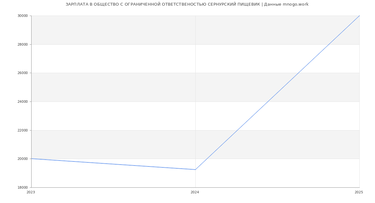 Статистика зарплат ОБЩЕСТВО С ОГРАНИЧЕННОЙ ОТВЕТСТВЕНОСТЬЮ СЕРНУРСКИЙ ПИЩЕВИК
