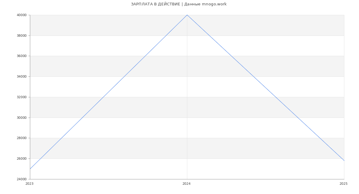Статистика зарплат ДЕЙСТВИЕ