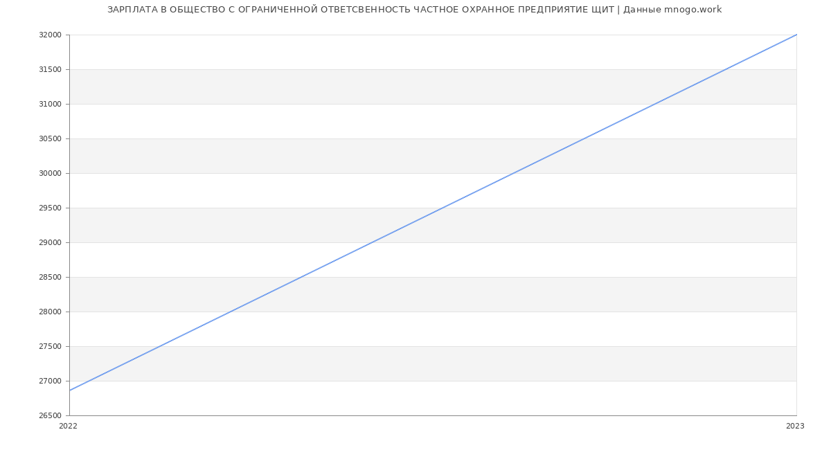Статистика зарплат ОБЩЕСТВО С ОГРАНИЧЕННОЙ ОТВЕТСВЕННОСТЬ ЧАСТНОЕ ОХРАННОЕ ПРЕДПРИЯТИЕ ЩИТ