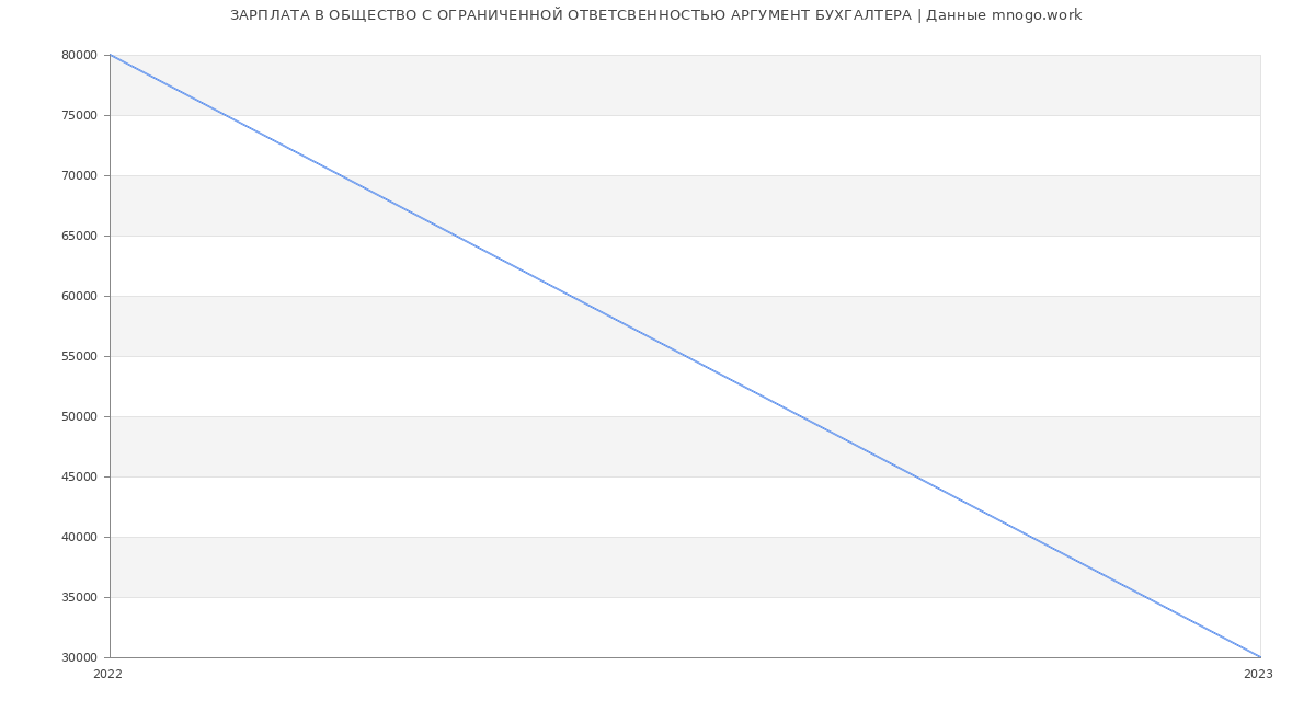 Статистика зарплат ОБЩЕСТВО С ОГРАНИЧЕННОЙ ОТВЕТСВЕННОСТЬЮ АРГУМЕНТ БУХГАЛТЕРА