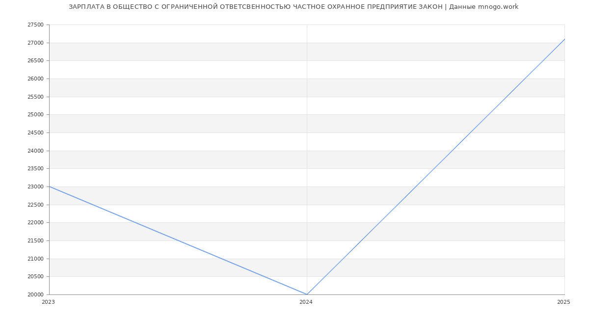 Статистика зарплат ОБЩЕСТВО С ОГРАНИЧЕННОЙ ОТВЕТСВЕННОСТЬЮ ЧАСТНОЕ ОХРАННОЕ ПРЕДПРИЯТИЕ ЗАКОН