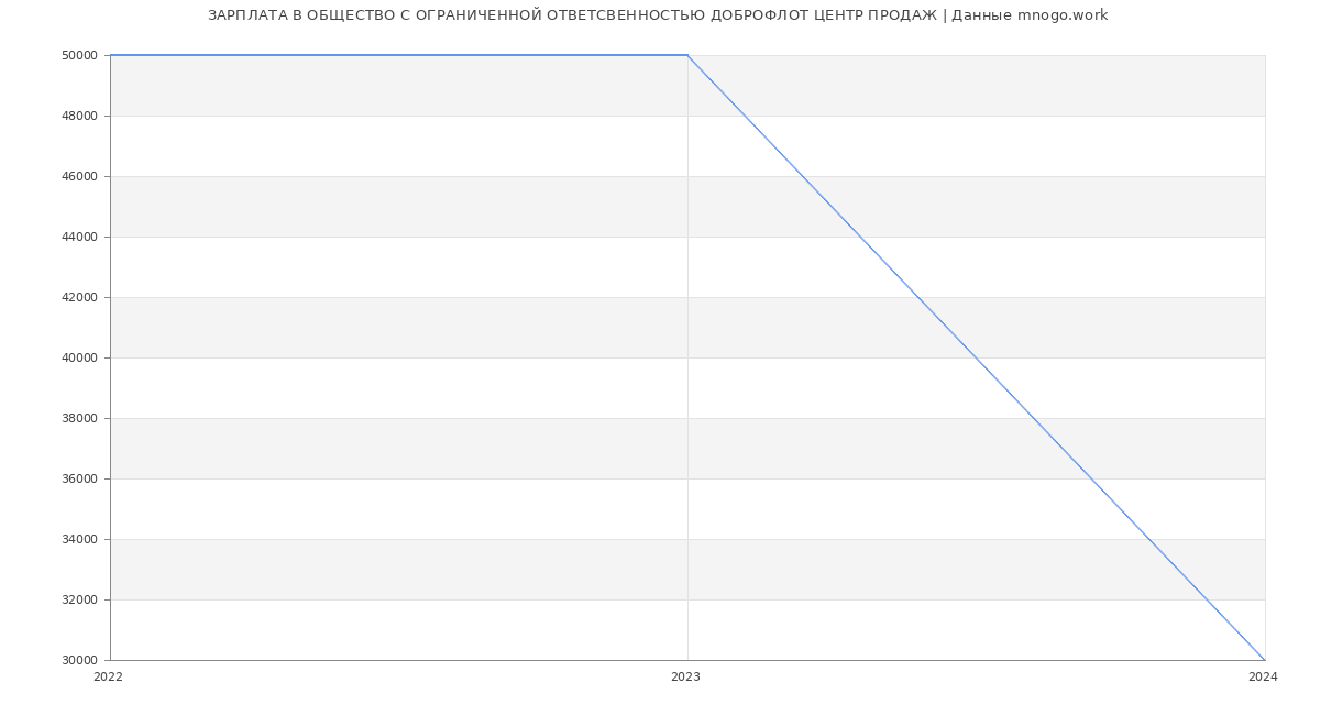 Статистика зарплат ОБЩЕСТВО С ОГРАНИЧЕННОЙ ОТВЕТСВЕННОСТЬЮ ДОБРОФЛОТ ЦЕНТР ПРОДАЖ