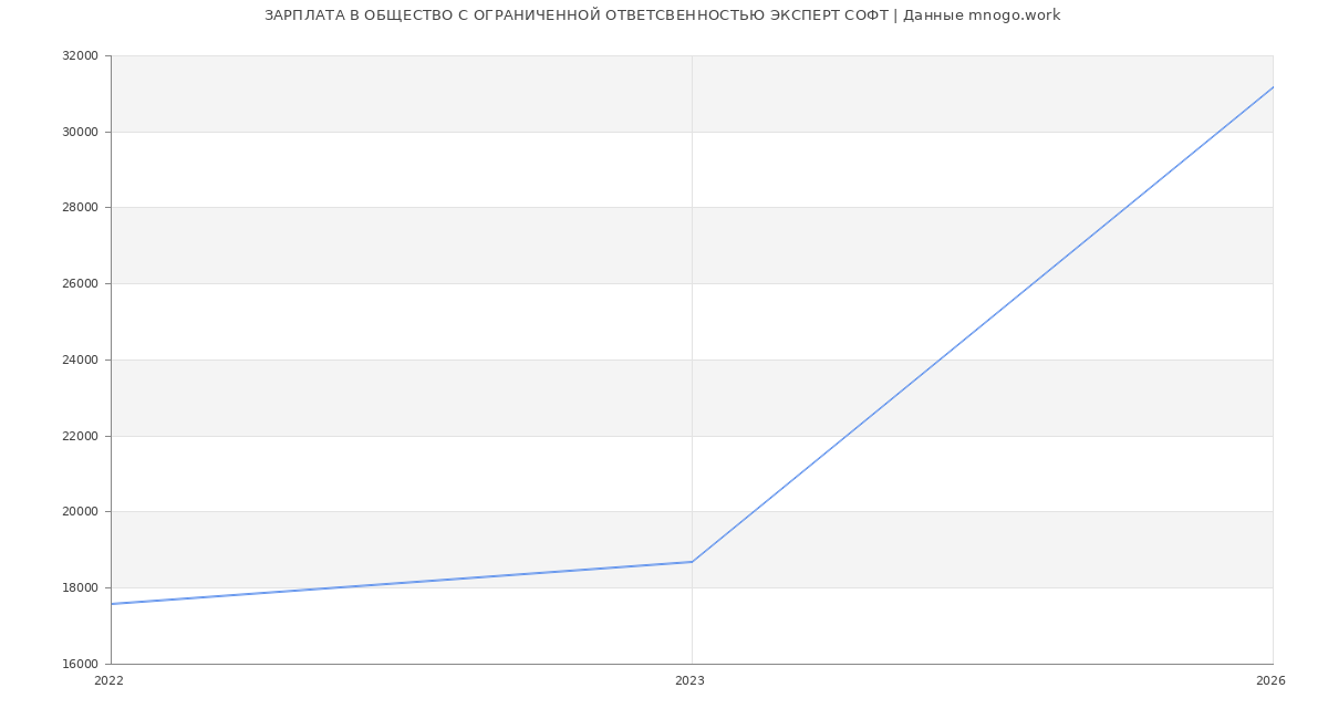 Статистика зарплат ОБЩЕСТВО С ОГРАНИЧЕННОЙ ОТВЕТСВЕННОСТЬЮ ЭКСПЕРТ СОФТ