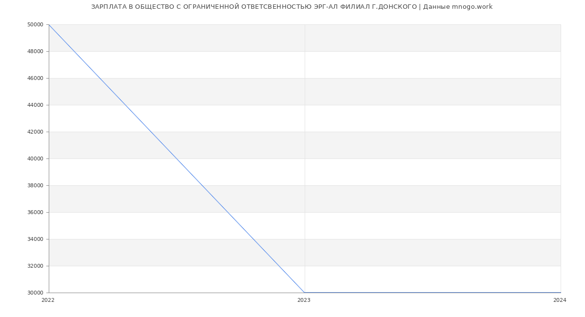Статистика зарплат ОБЩЕСТВО С ОГРАНИЧЕННОЙ ОТВЕТСВЕННОСТЬЮ ЭРГ-АЛ ФИЛИАЛ Г.ДОНСКОГО