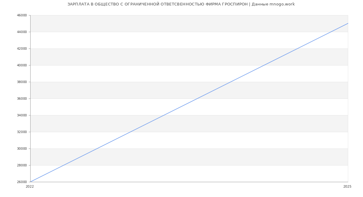 Статистика зарплат ОБЩЕСТВО С ОГРАНИЧЕННОЙ ОТВЕТСВЕННОСТЬЮ ФИРМА ГРОСПИРОН