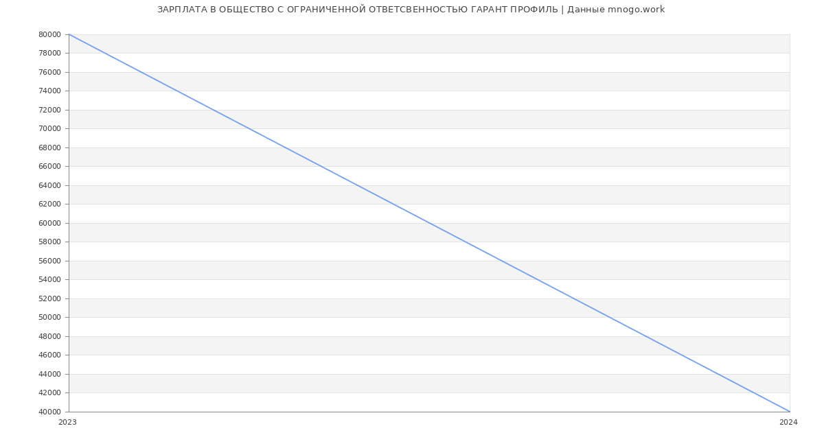 Статистика зарплат ОБЩЕСТВО С ОГРАНИЧЕННОЙ ОТВЕТСВЕННОСТЬЮ ГАРАНТ ПРОФИЛЬ