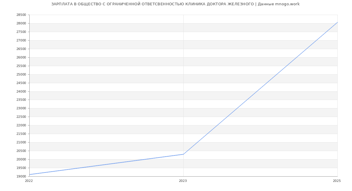 Статистика зарплат ОБЩЕСТВО С ОГРАНИЧЕННОЙ ОТВЕТСВЕННОСТЬЮ КЛИНИКА ДОКТОРА ЖЕЛЕЗНОГО