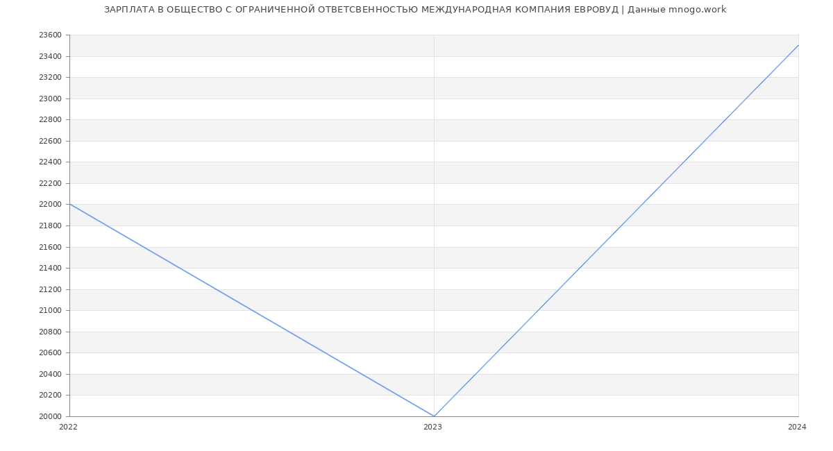 Статистика зарплат ОБЩЕСТВО С ОГРАНИЧЕННОЙ ОТВЕТСВЕННОСТЬЮ МЕЖДУНАРОДНАЯ КОМПАНИЯ ЕВРОВУД