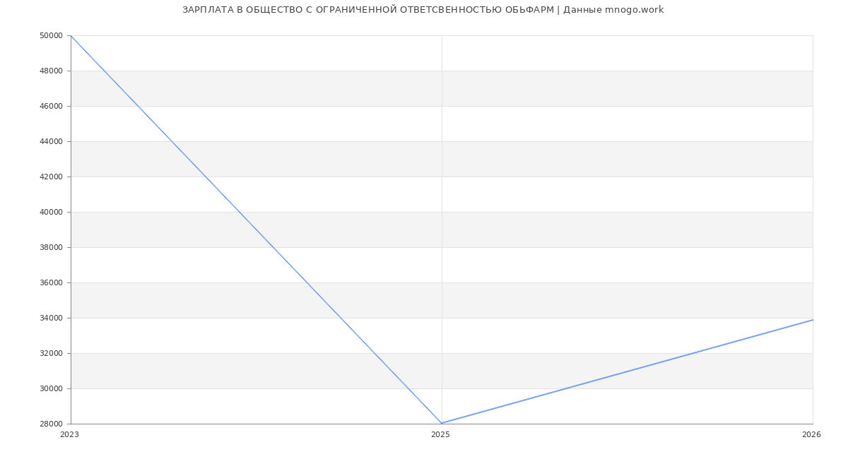 Статистика зарплат в ОБЩЕСТВО С ОГРАНИЧЕННОЙ ОТВЕТСВЕННОСТЬЮ ОБЬФАРМ