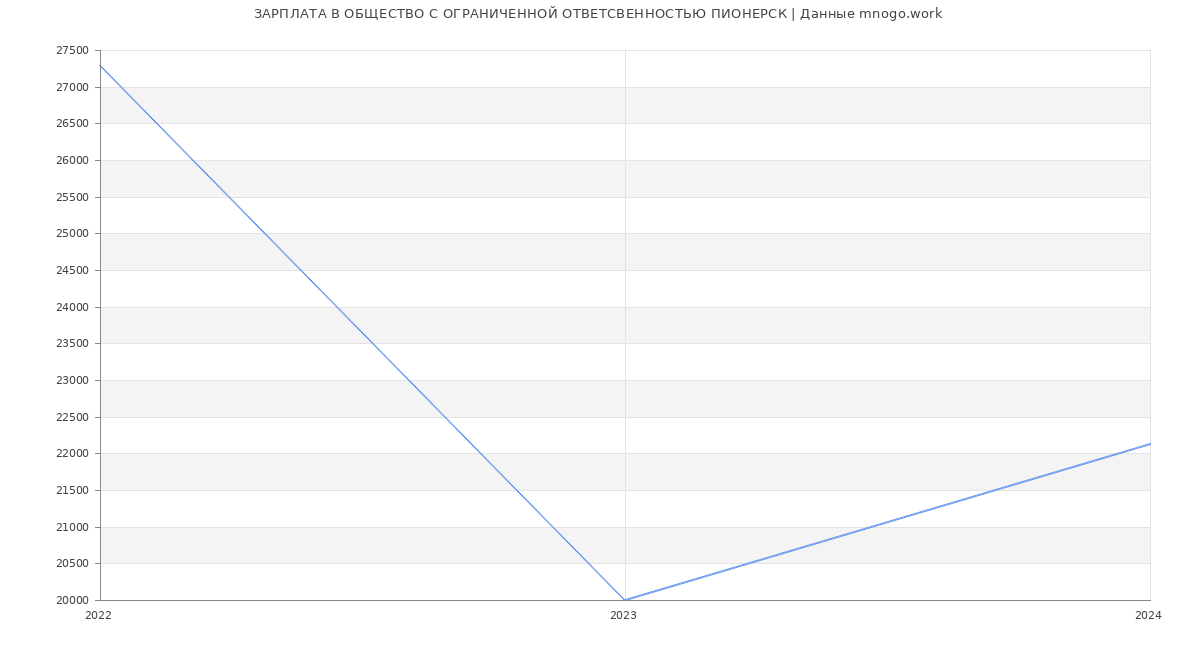 Статистика зарплат ОБЩЕСТВО С ОГРАНИЧЕННОЙ ОТВЕТСВЕННОСТЬЮ ПИОНЕРСК