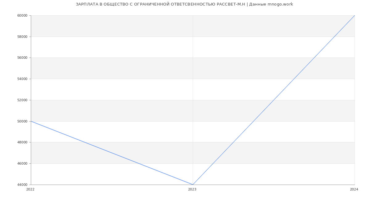 Статистика зарплат ОБЩЕСТВО С ОГРАНИЧЕННОЙ ОТВЕТСВЕННОСТЬЮ РАССВЕТ-М.Н