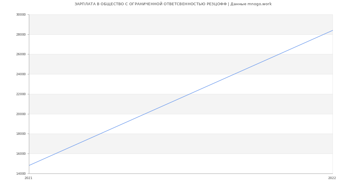 Статистика зарплат ОБЩЕСТВО С ОГРАНИЧЕННОЙ ОТВЕТСВЕННОСТЬЮ РЕЗЦОФФ