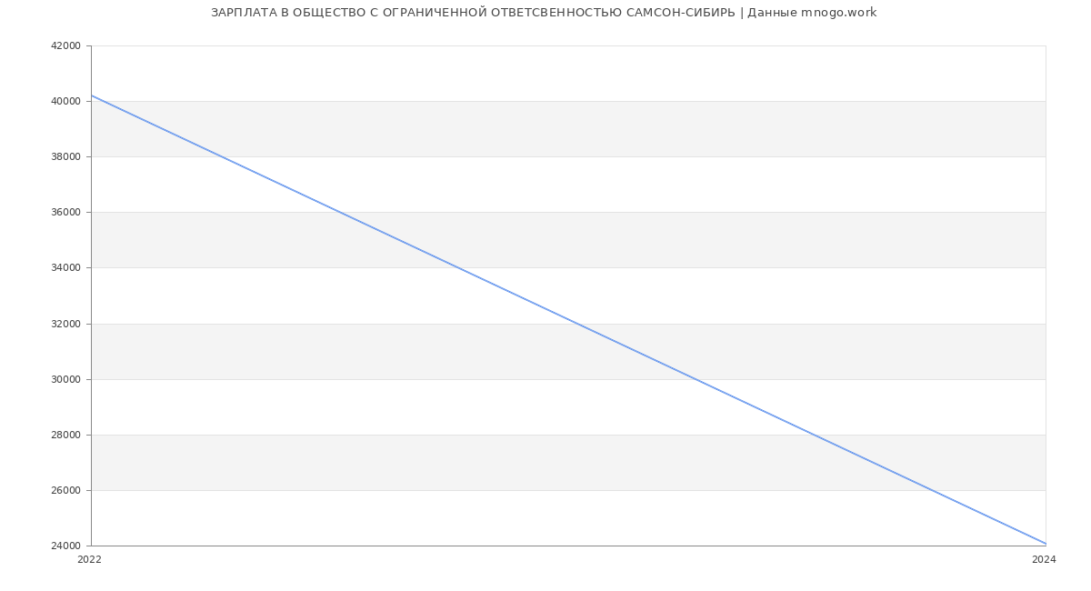 Статистика зарплат ОБЩЕСТВО С ОГРАНИЧЕННОЙ ОТВЕТСВЕННОСТЬЮ САМСОН-СИБИРЬ