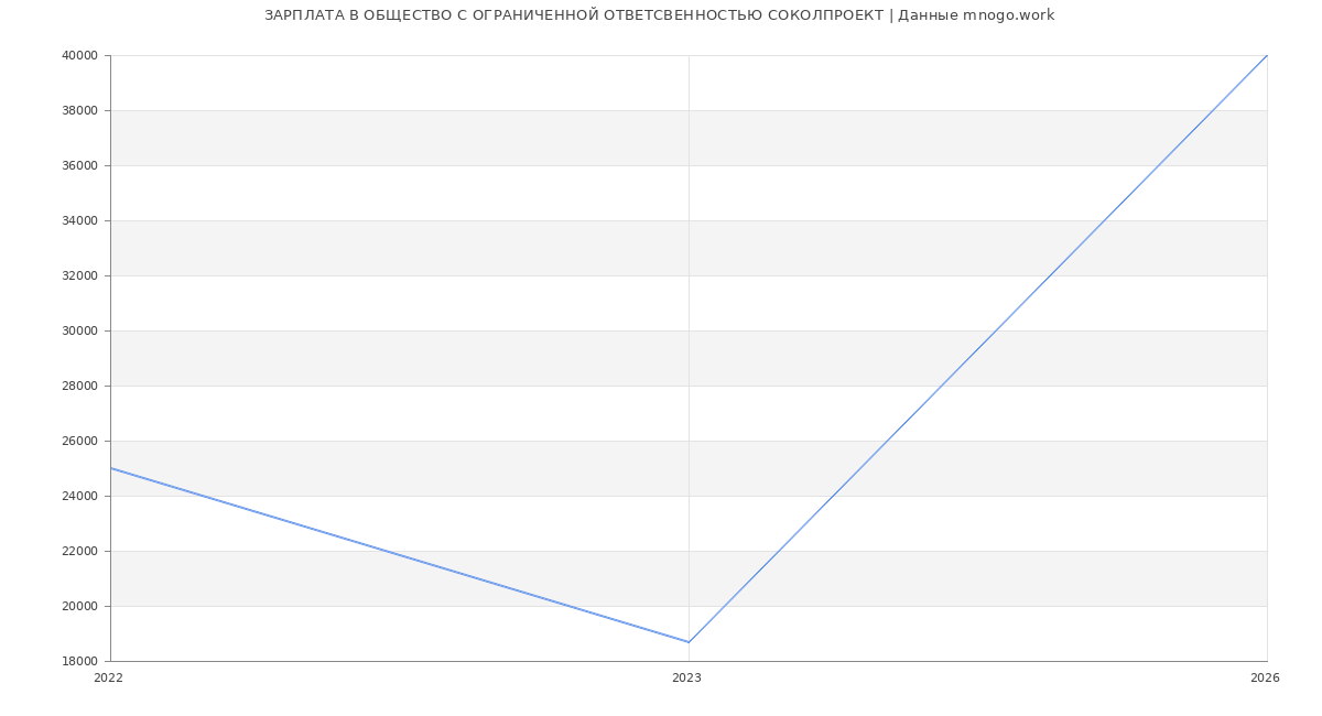 Статистика зарплат ОБЩЕСТВО С ОГРАНИЧЕННОЙ ОТВЕТСВЕННОСТЬЮ СОКОЛПРОЕКТ