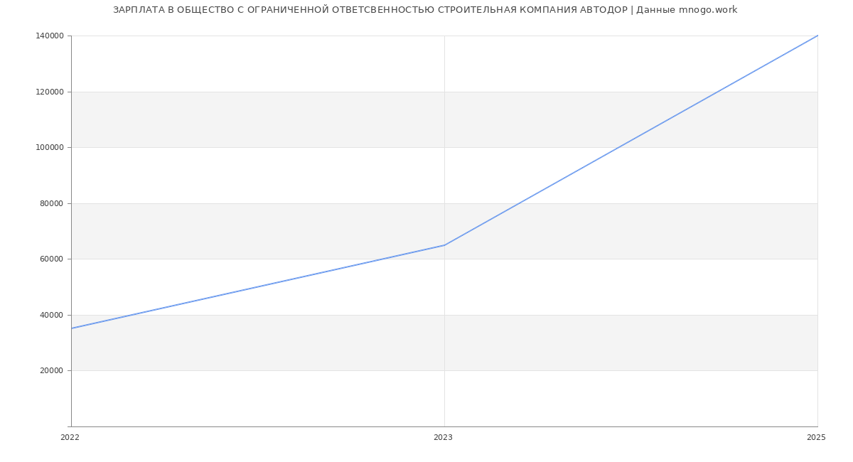 Статистика зарплат ОБЩЕСТВО С ОГРАНИЧЕННОЙ ОТВЕТСВЕННОСТЬЮ СТРОИТЕЛЬНАЯ КОМПАНИЯ АВТОДОР