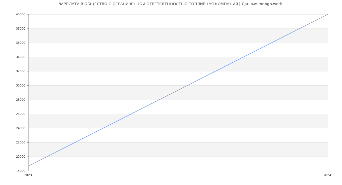 Статистика зарплат ОБЩЕСТВО С ОГРАНИЧЕННОЙ ОТВЕТСВЕННОСТЬЮ ТОПЛИВНАЯ КОМПАНИЯ