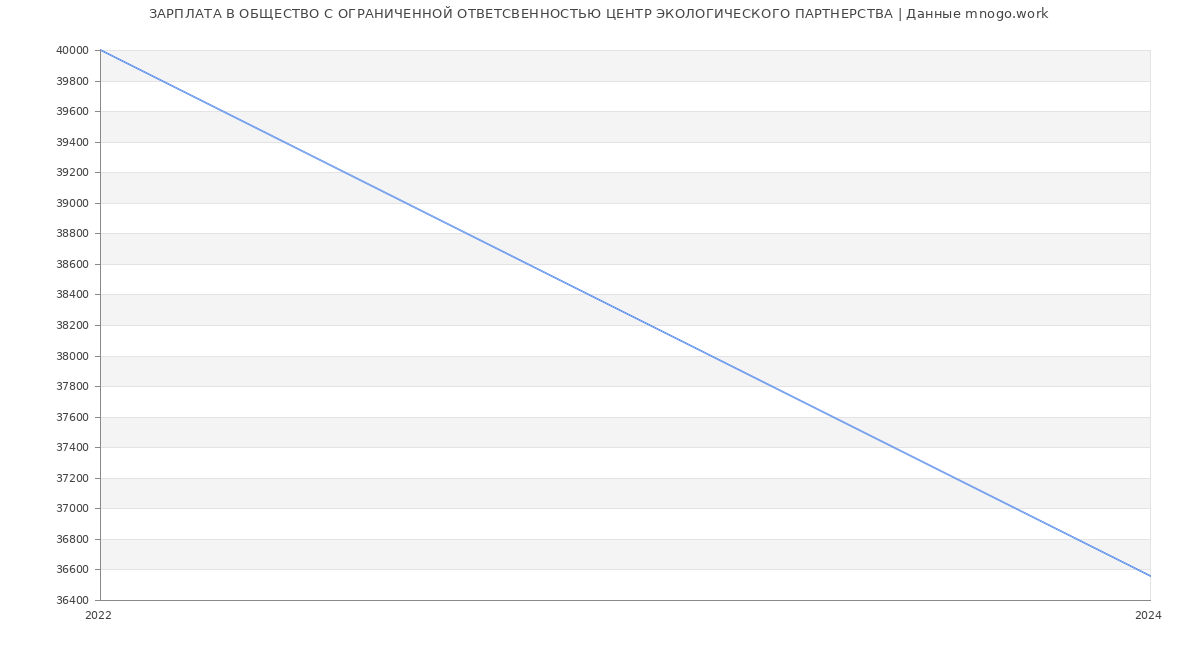 Статистика зарплат ОБЩЕСТВО С ОГРАНИЧЕННОЙ ОТВЕТСВЕННОСТЬЮ ЦЕНТР ЭКОЛОГИЧЕСКОГО ПАРТНЕРСТВА