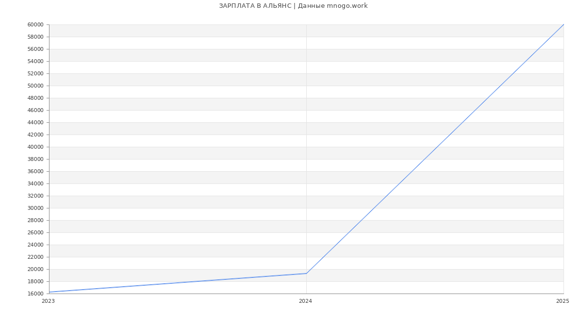 Статистика зарплат АЛЬЯНС