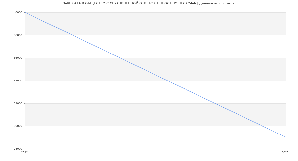 Статистика зарплат ОБЩЕСТВО С ОГРАНИЧЕННОЙ ОТВЕТСВТЕННОСТЬЮ ПЕСКОФФ