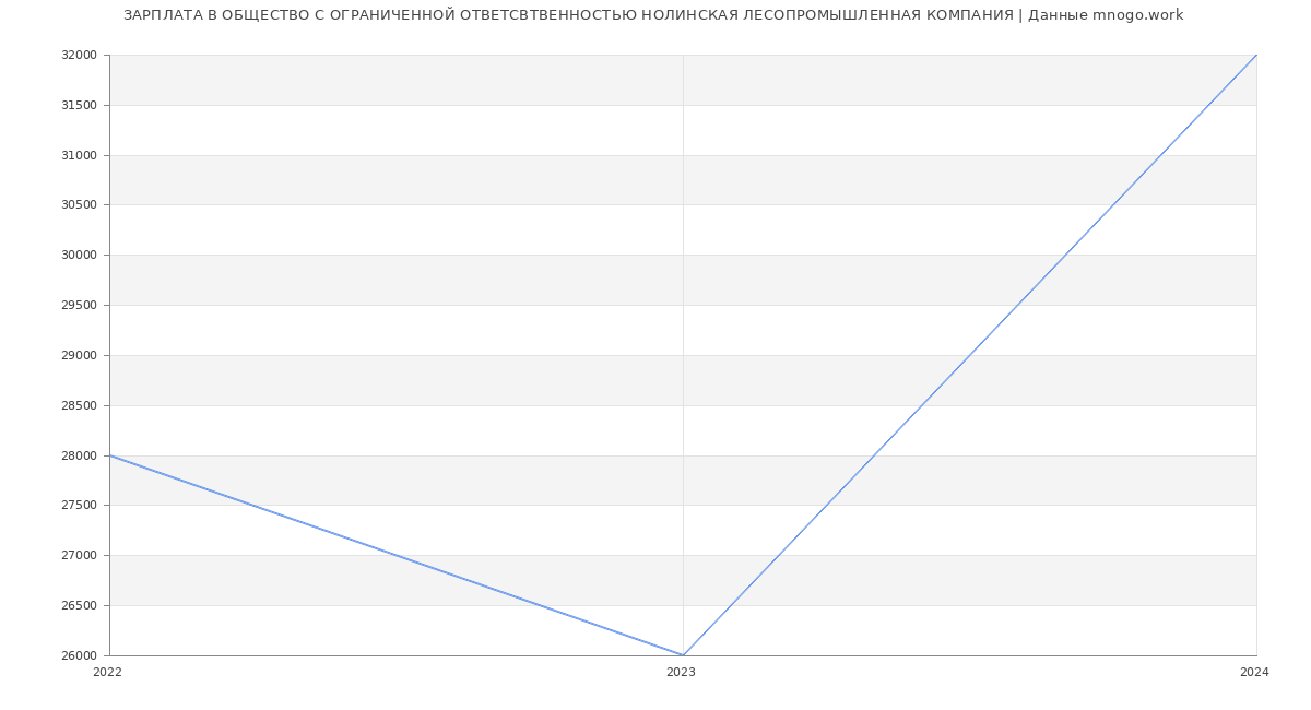 Статистика зарплат ОБЩЕСТВО С ОГРАНИЧЕННОЙ ОТВЕТСВТВЕННОСТЬЮ НОЛИНСКАЯ ЛЕСОПРОМЫШЛЕННАЯ КОМПАНИЯ