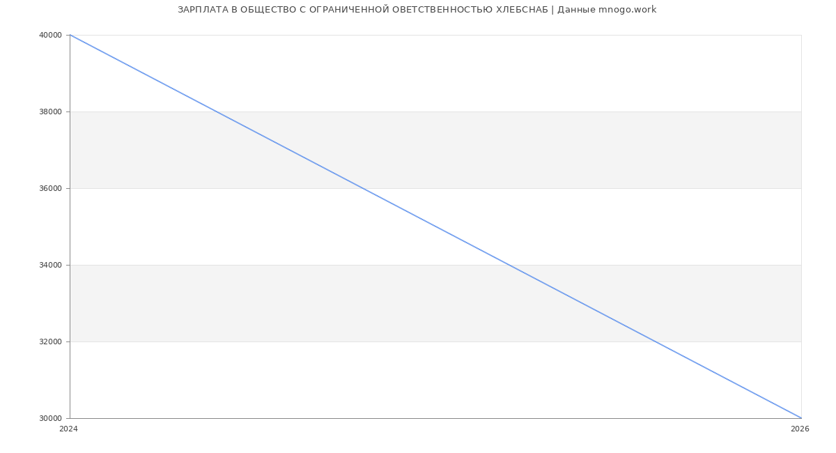 Статистика зарплат ОБЩЕСТВО С ОГРАНИЧЕННОЙ ОВЕТСТВЕННОСТЬЮ ХЛЕБСНАБ