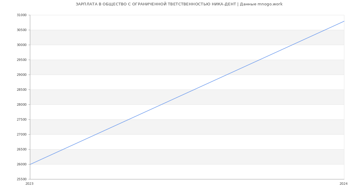 Статистика зарплат ОБЩЕСТВО С ОГРАНИЧЕННОЙ ТВЕТСТВЕННОСТЬЮ НИКА-ДЕНТ