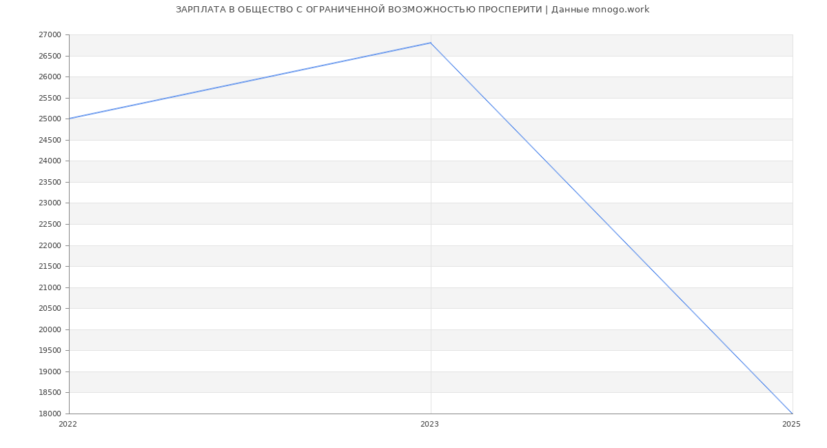 Статистика зарплат ОБЩЕСТВО С ОГРАНИЧЕННОЙ ВОЗМОЖНОСТЬЮ ПРОСПЕРИТИ