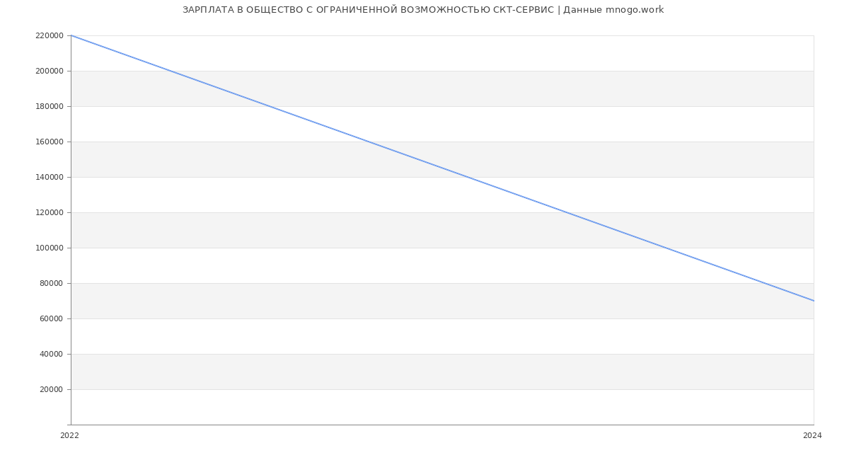 Статистика зарплат ОБЩЕСТВО С ОГРАНИЧЕННОЙ ВОЗМОЖНОСТЬЮ СКТ-СЕРВИС