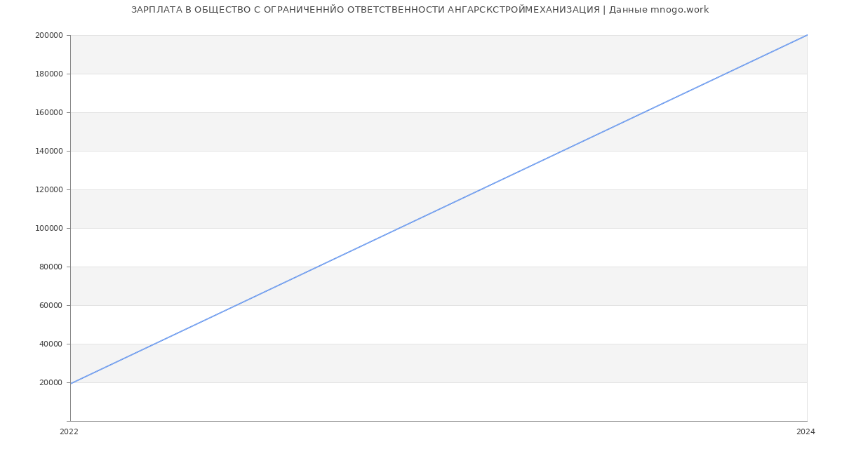 Статистика зарплат ОБЩЕСТВО С ОГРАНИЧЕННЙО ОТВЕТСТВЕННОСТИ АНГАРСКСТРОЙМЕХАНИЗАЦИЯ