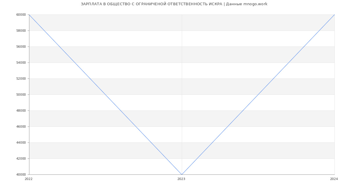 Статистика зарплат ОБЩЕСТВО С ОГРАНИЧЕНОЙ ОТВЕТСТВЕННОСТЬ ИСКРА