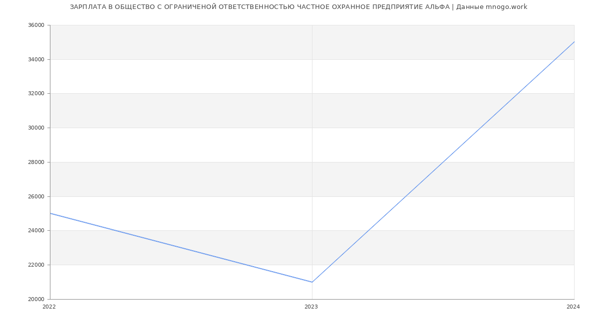 Статистика зарплат ОБЩЕСТВО С ОГРАНИЧЕНОЙ ОТВЕТСТВЕННОСТЬЮ ЧАСТНОЕ ОХРАННОЕ ПРЕДПРИЯТИЕ АЛЬФА