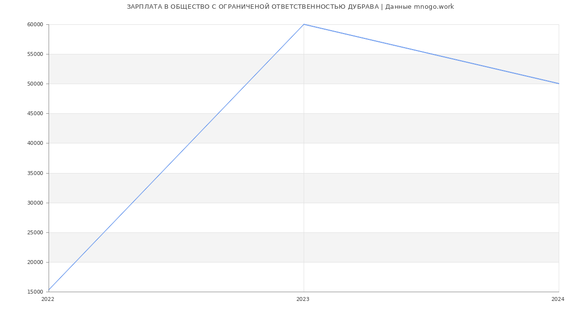 Статистика зарплат ОБЩЕСТВО С ОГРАНИЧЕНОЙ ОТВЕТСТВЕННОСТЬЮ ДУБРАВА
