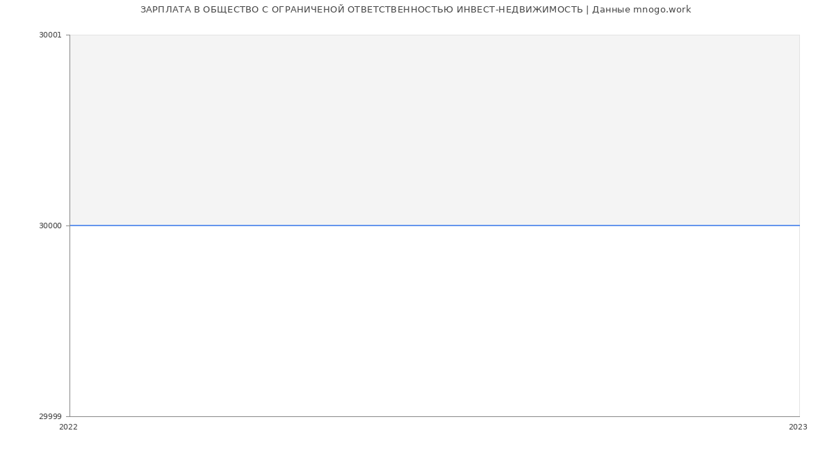Статистика зарплат ОБЩЕСТВО С ОГРАНИЧЕНОЙ ОТВЕТСТВЕННОСТЬЮ ИНВЕСТ-НЕДВИЖИМОСТЬ