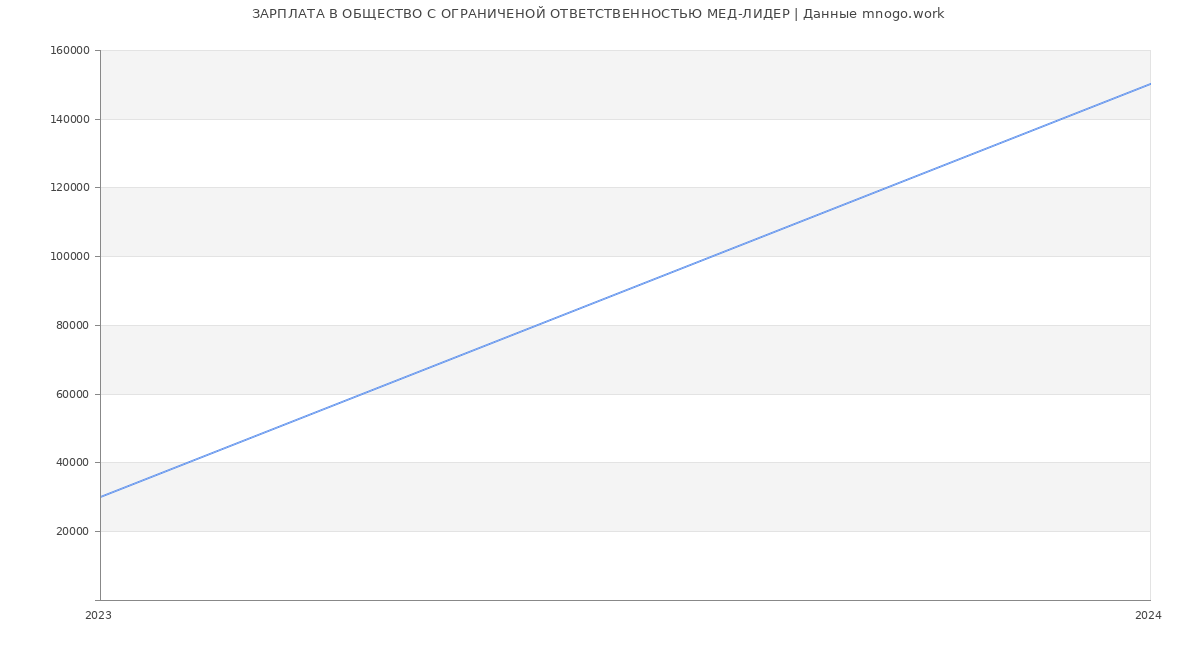 Статистика зарплат ОБЩЕСТВО С ОГРАНИЧЕНОЙ ОТВЕТСТВЕННОСТЬЮ МЕД-ЛИДЕР