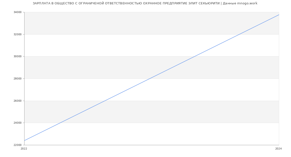 Статистика зарплат ОБЩЕСТВО С ОГРАНИЧЕНОЙ ОТВЕТСТВЕННОСТЬЮ ОХРАННОЕ ПРЕДПРИЯТИЕ ЭЛИТ СЕКЬЮРИТИ