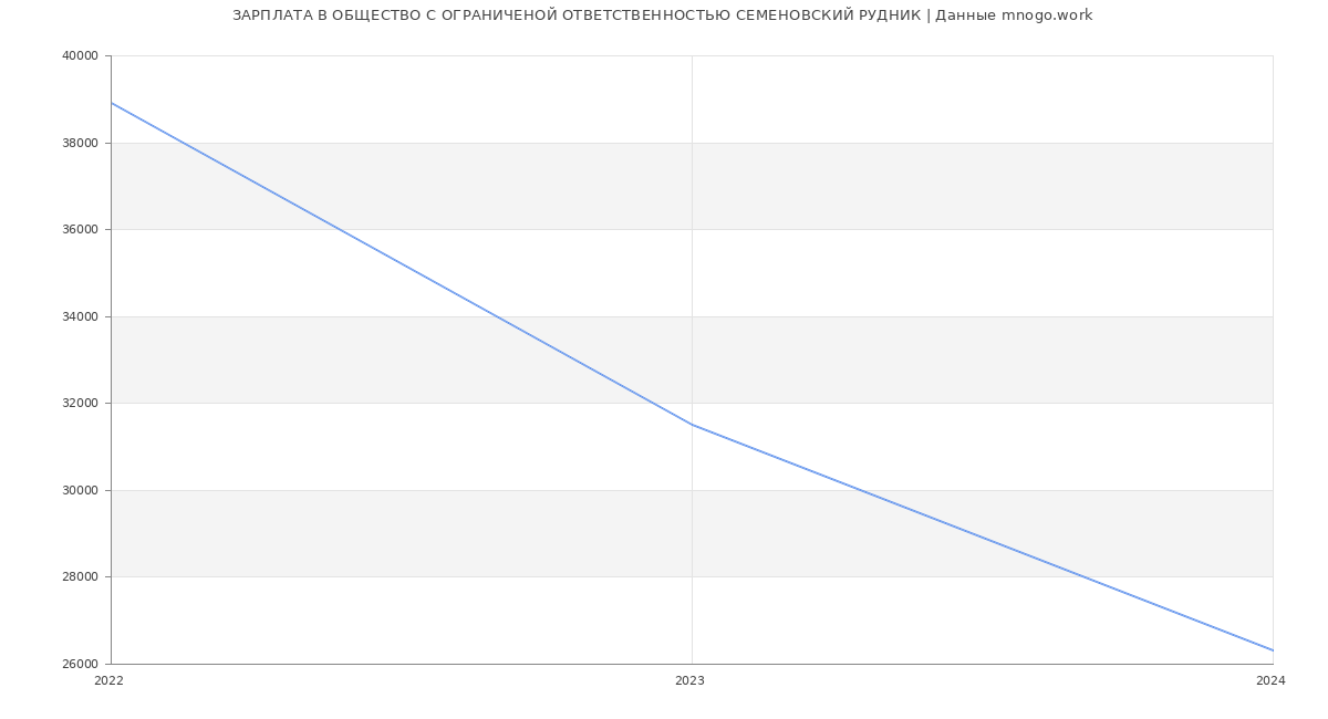 Статистика зарплат ОБЩЕСТВО С ОГРАНИЧЕНОЙ ОТВЕТСТВЕННОСТЬЮ СЕМЕНОВСКИЙ РУДНИК