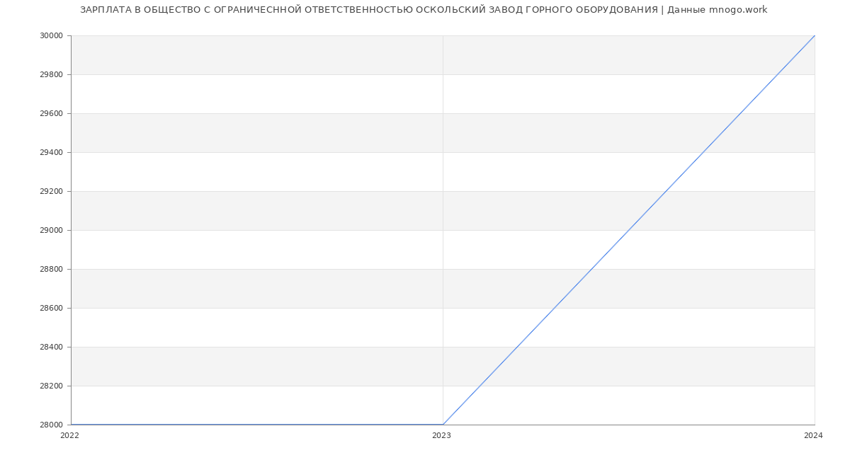 Статистика зарплат ОБЩЕСТВО С ОГРАНИЧЕСННОЙ ОТВЕТСТВЕННОСТЬЮ ОСКОЛЬСКИЙ ЗАВОД ГОРНОГО ОБОРУДОВАНИЯ