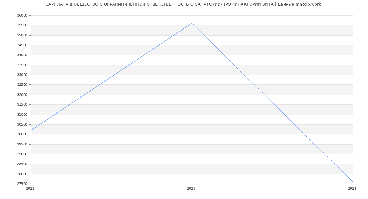 Статистика зарплат ОБЩЕСТВО С ОГРАНИНИЧЕННОЙ ОТВЕТСТВЕННОСТЬЮ САНАТОРИЙ-ПРОФИЛАКТОРИЙ ВИТА
