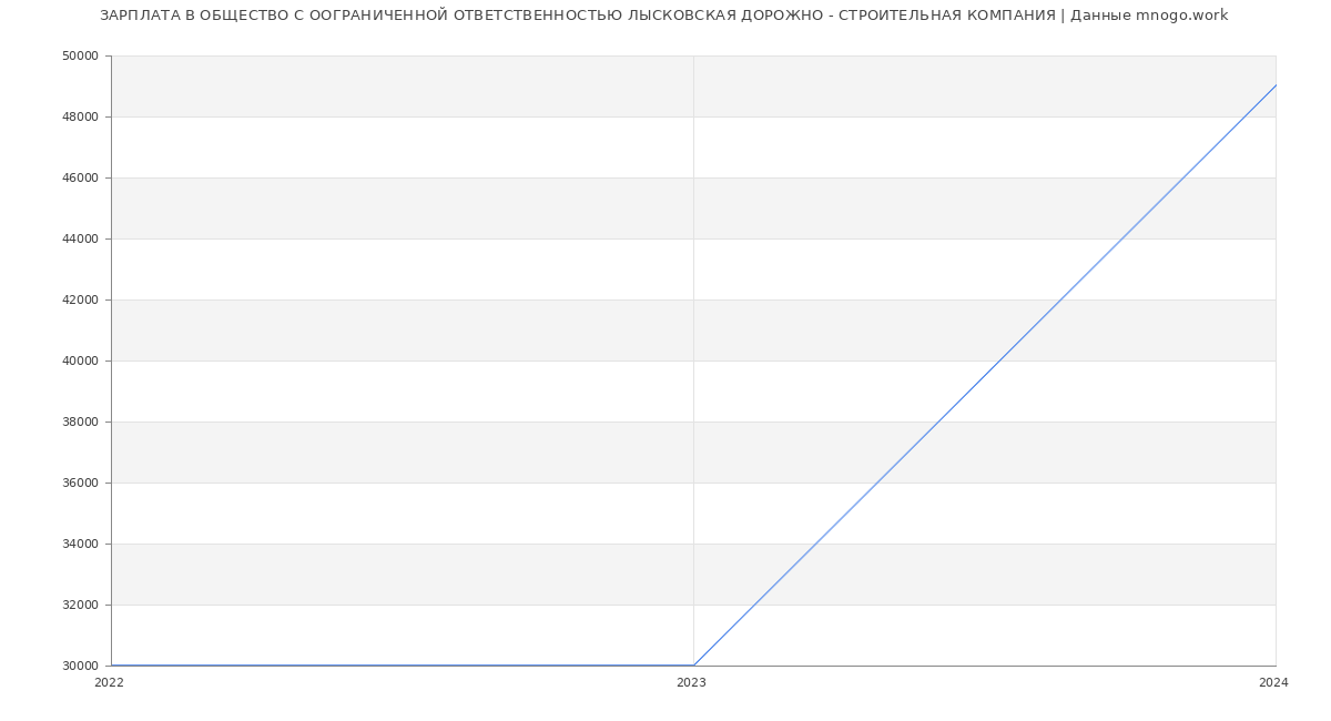 Статистика зарплат ОБЩЕСТВО С ООГРАНИЧЕННОЙ ОТВЕТСТВЕННОСТЬЮ ЛЫСКОВСКАЯ ДОРОЖНО - СТРОИТЕЛЬНАЯ КОМПАНИЯ