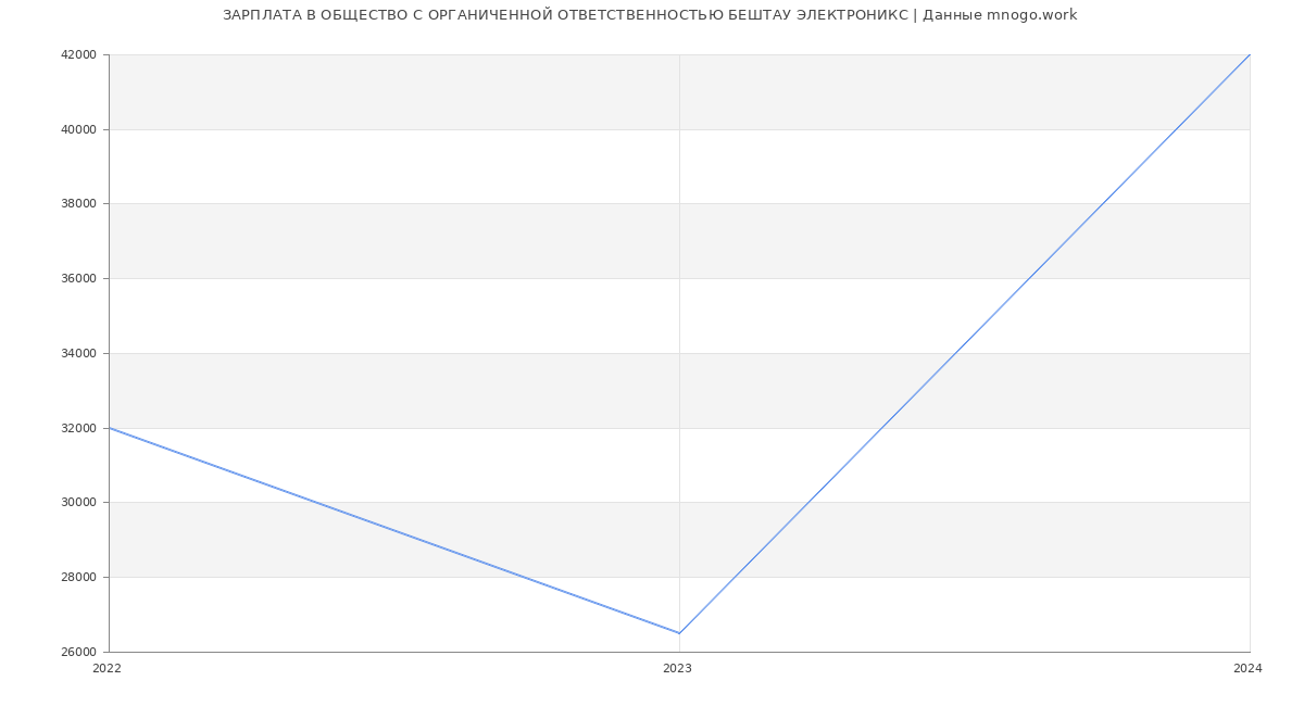 Статистика зарплат ОБЩЕСТВО С ОРГАНИЧЕННОЙ ОТВЕТСТВЕННОСТЬЮ БЕШТАУ ЭЛЕКТРОНИКС