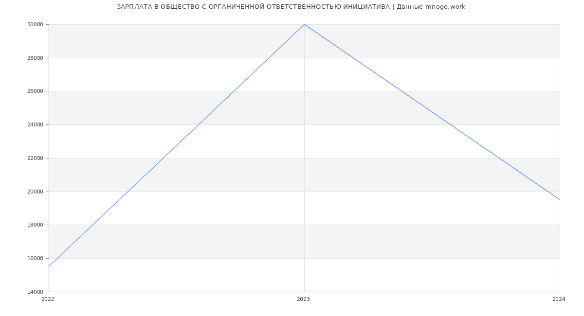 Статистика зарплат ОБЩЕСТВО С ОРГАНИЧЕННОЙ ОТВЕТСТВЕННОСТЬЮ ИНИЦИАТИВА