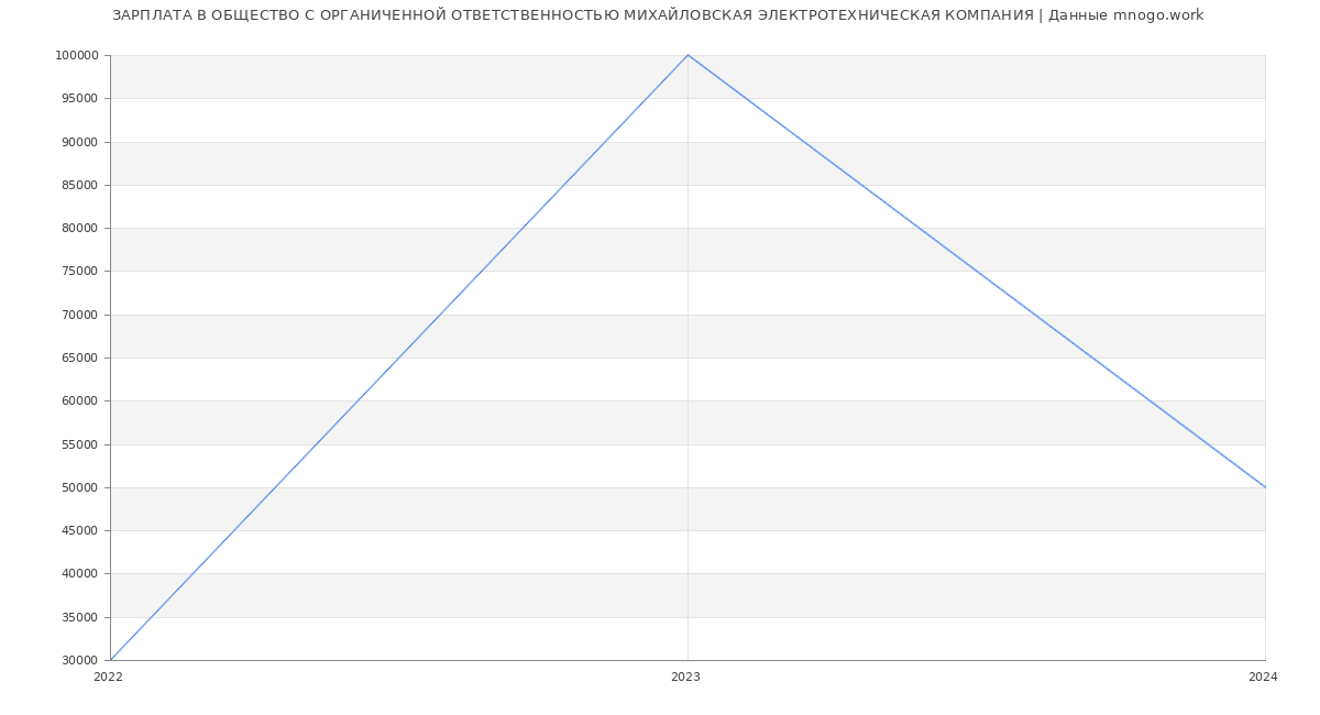 Статистика зарплат ОБЩЕСТВО С ОРГАНИЧЕННОЙ ОТВЕТСТВЕННОСТЬЮ МИХАЙЛОВСКАЯ ЭЛЕКТРОТЕХНИЧЕСКАЯ КОМПАНИЯ