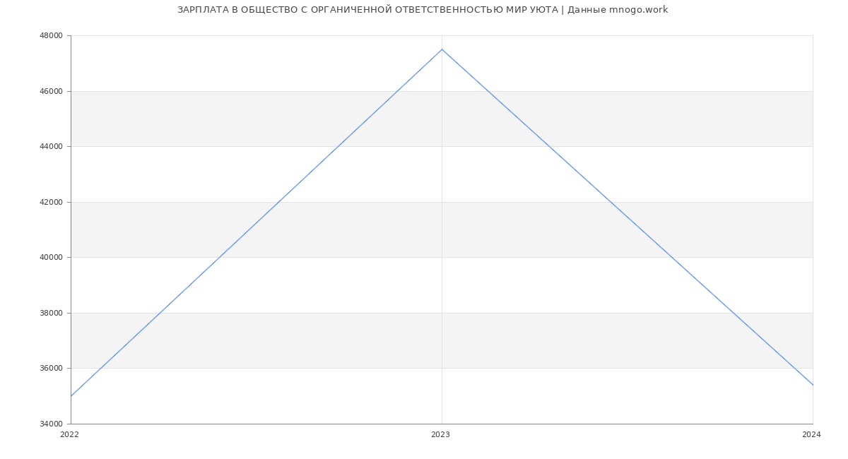 Статистика зарплат ОБЩЕСТВО С ОРГАНИЧЕННОЙ ОТВЕТСТВЕННОСТЬЮ МИР УЮТА