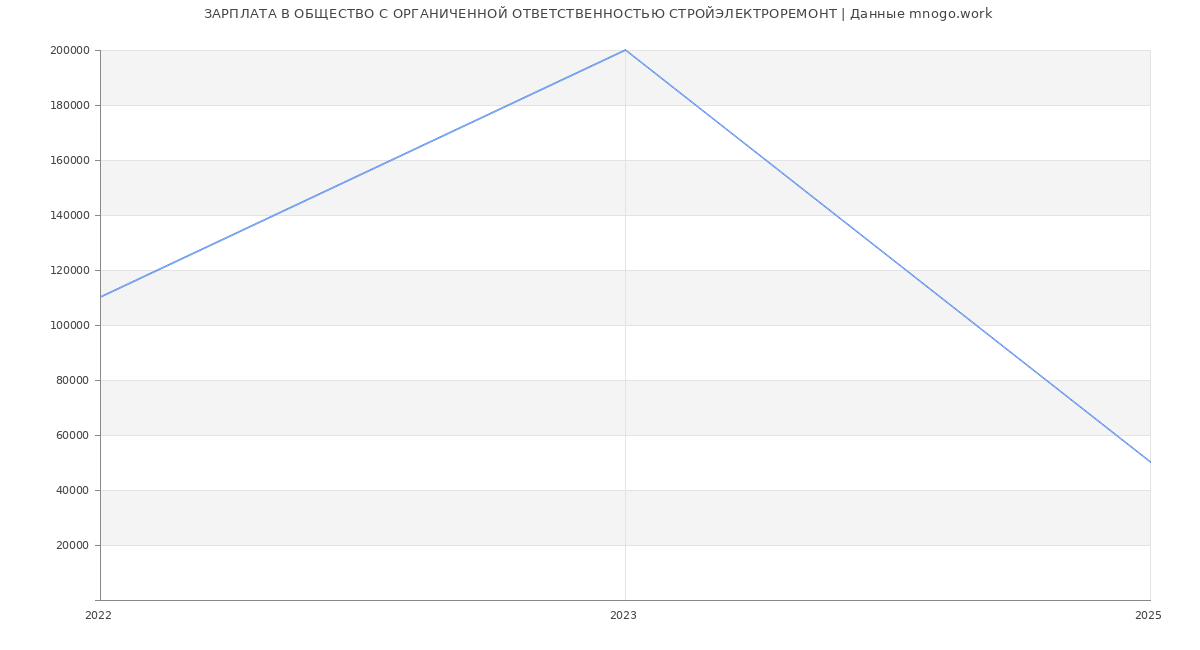 Статистика зарплат ОБЩЕСТВО С ОРГАНИЧЕННОЙ ОТВЕТСТВЕННОСТЬЮ СТРОЙЭЛЕКТРОРЕМОНТ