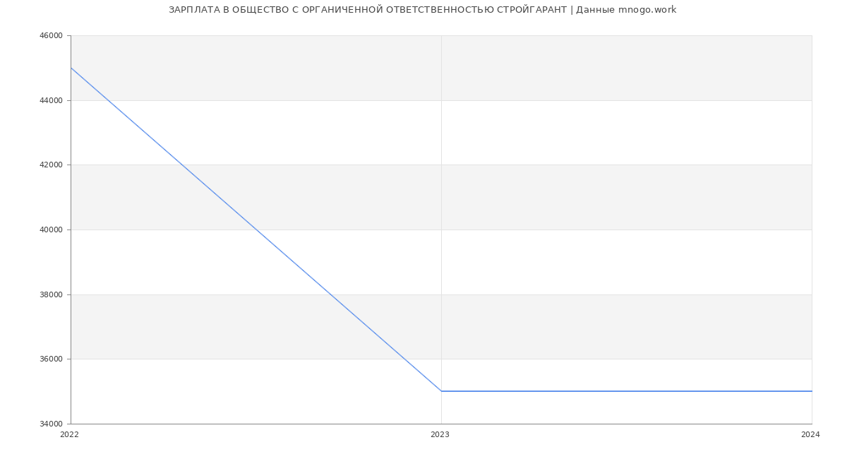 Статистика зарплат ОБЩЕСТВО С ОРГАНИЧЕННОЙ ОТВЕТСТВЕННОСТЬЮ СТРОЙГАРАНТ