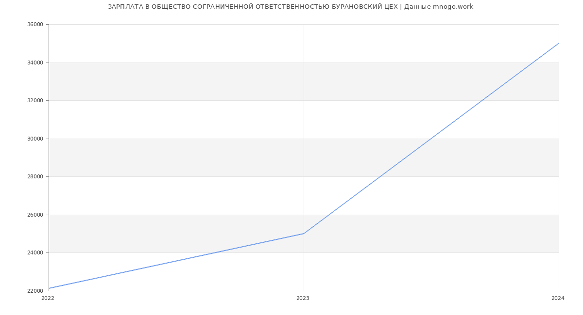 Статистика зарплат ОБЩЕСТВО СОГРАНИЧЕННОЙ ОТВЕТСТВЕННОСТЬЮ БУРАНОВСКИЙ ЦЕХ