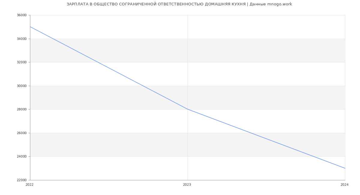 Статистика зарплат ОБЩЕСТВО СОГРАНИЧЕННОЙ ОТВЕТСТВЕННОСТЬЮ ДОМАШНЯЯ КУХНЯ